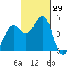 Corte Madera Creek tide chart for Saturday, October 29, 2022