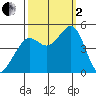 Corte Madera Creek tide chart for Sunday, October 2, 2022