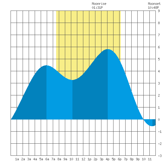 Corte Madera Creek tide chart for Sunday, October 30, 2022