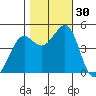 Corte Madera Creek tide chart for Sunday, October 30, 2022