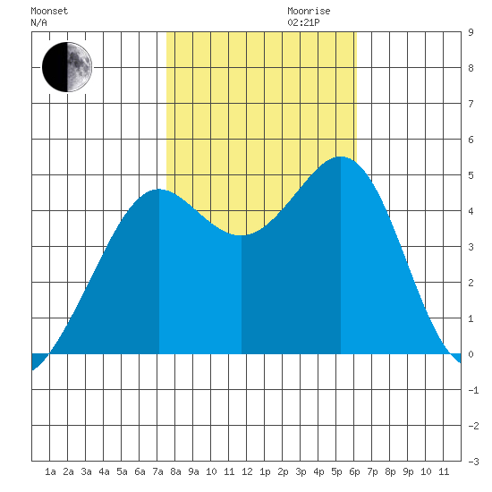 Corte Madera Creek tide chart for Monday, October 31, 2022
