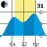 Corte Madera Creek tide chart for Monday, October 31, 2022