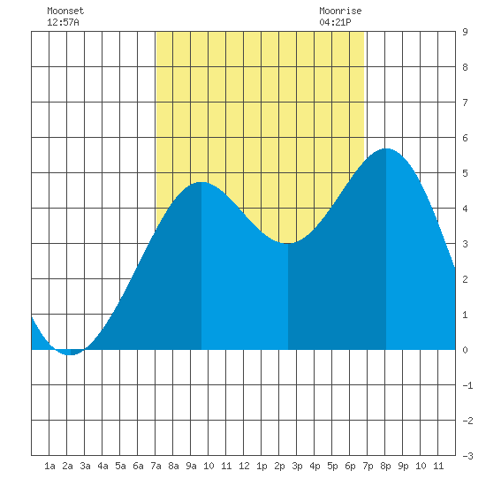 Corte Madera Creek tide chart for Tuesday, October 4, 2022