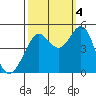 Corte Madera Creek tide chart for Tuesday, October 4, 2022