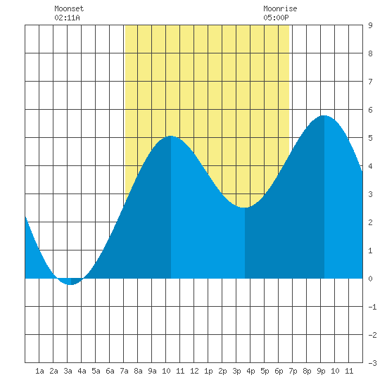 Corte Madera Creek tide chart for Wednesday, October 5, 2022