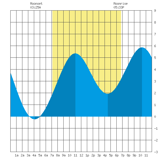 Corte Madera Creek tide chart for Thursday, October 6, 2022