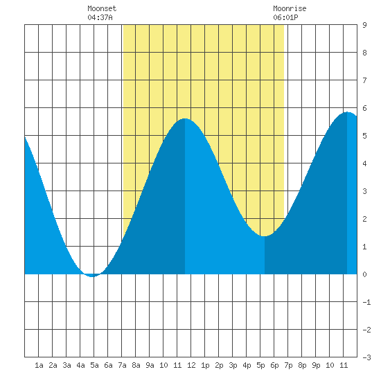 Corte Madera Creek tide chart for Friday, October 7, 2022