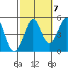 Corte Madera Creek tide chart for Friday, October 7, 2022