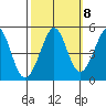 Corte Madera Creek tide chart for Saturday, October 8, 2022