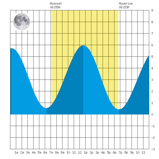 Corte Madera Creek tide chart for Sunday, October 9, 2022