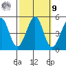 Corte Madera Creek tide chart for Sunday, October 9, 2022