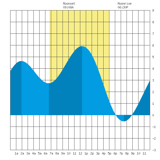 Corte Madera Creek tide chart for Thursday, November 10, 2022
