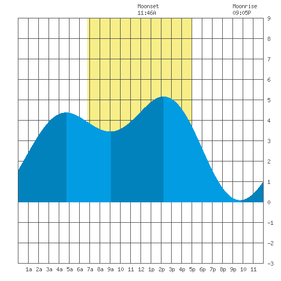 Corte Madera Creek tide chart for Sunday, November 13, 2022
