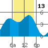 Corte Madera Creek tide chart for Sunday, November 13, 2022
