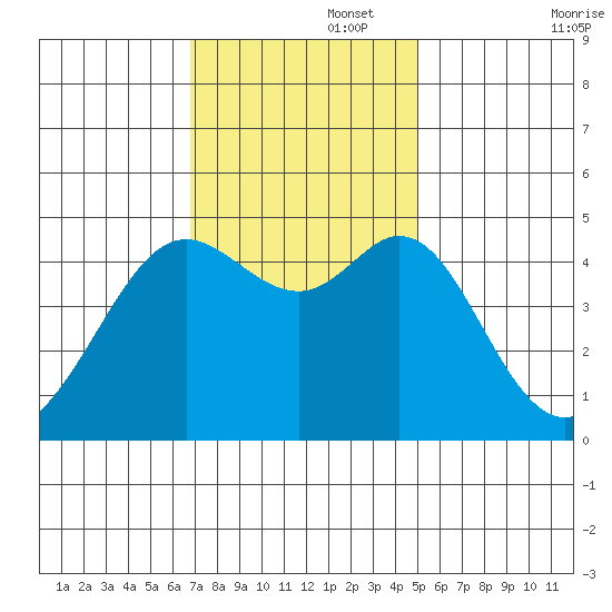 Corte Madera Creek tide chart for Tuesday, November 15, 2022