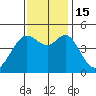 Corte Madera Creek tide chart for Tuesday, November 15, 2022