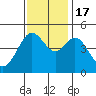 Corte Madera Creek tide chart for Thursday, November 17, 2022