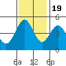 Corte Madera Creek tide chart for Saturday, November 19, 2022
