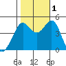 Corte Madera Creek tide chart for Tuesday, November 1, 2022