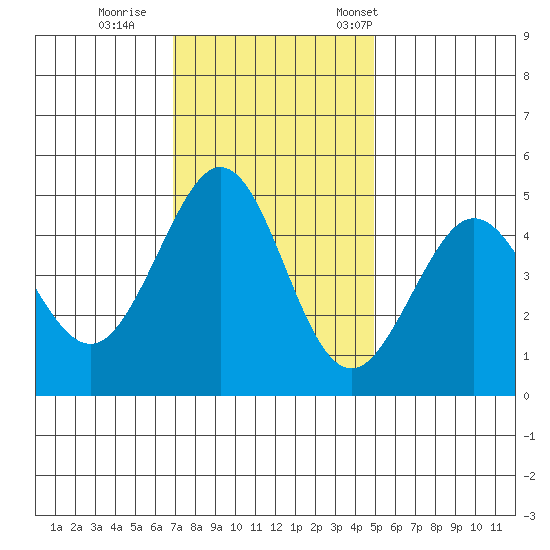 Corte Madera Creek tide chart for Sunday, November 20, 2022