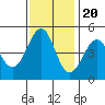 Corte Madera Creek tide chart for Sunday, November 20, 2022