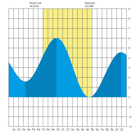 Corte Madera Creek tide chart for Monday, November 21, 2022