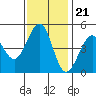 Corte Madera Creek tide chart for Monday, November 21, 2022