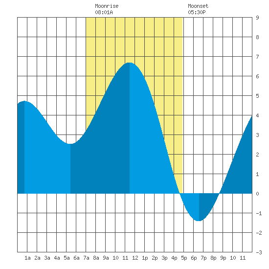 Corte Madera Creek tide chart for Thursday, November 24, 2022
