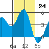 Corte Madera Creek tide chart for Thursday, November 24, 2022