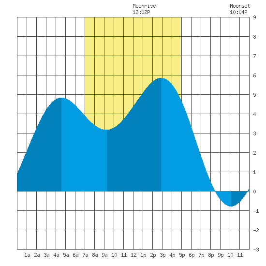 Corte Madera Creek tide chart for Monday, November 28, 2022