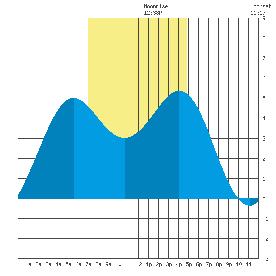 Corte Madera Creek tide chart for Tuesday, November 29, 2022