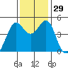 Corte Madera Creek tide chart for Tuesday, November 29, 2022