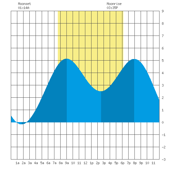 Corte Madera Creek tide chart for Wednesday, November 2, 2022