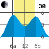 Corte Madera Creek tide chart for Wednesday, November 30, 2022