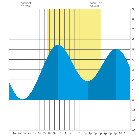 Corte Madera Creek tide chart for Thursday, November 3, 2022