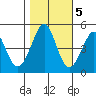 Corte Madera Creek tide chart for Saturday, November 5, 2022