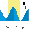 Corte Madera Creek tide chart for Sunday, November 6, 2022