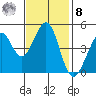 Corte Madera Creek tide chart for Tuesday, November 8, 2022