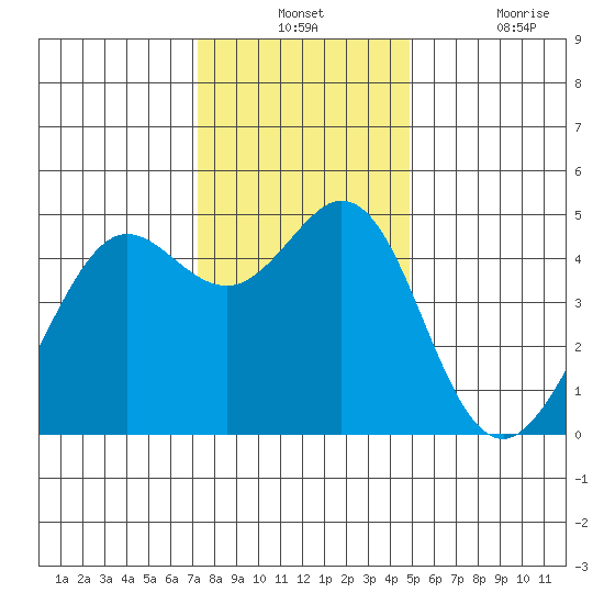 Corte Madera Creek tide chart for Monday, December 12, 2022