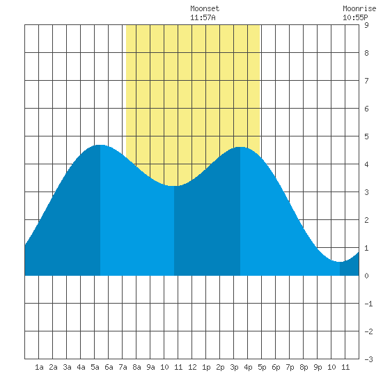 Corte Madera Creek tide chart for Wednesday, December 14, 2022
