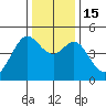 Corte Madera Creek tide chart for Thursday, December 15, 2022