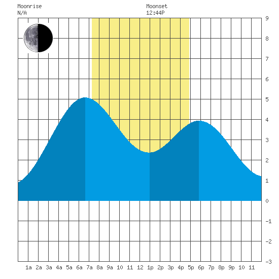 Corte Madera Creek tide chart for Friday, December 16, 2022