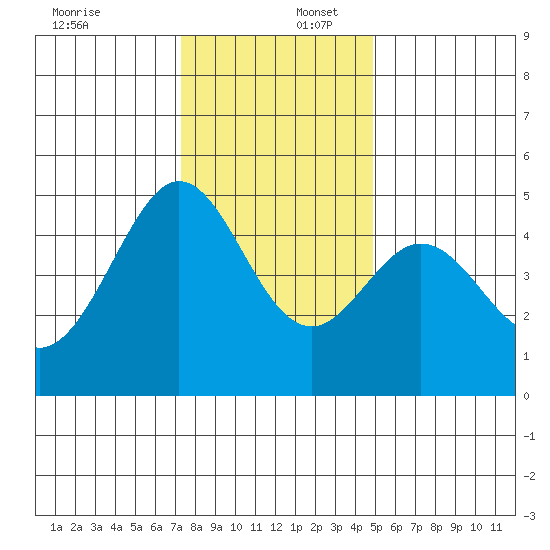 Corte Madera Creek tide chart for Saturday, December 17, 2022