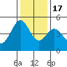 Corte Madera Creek tide chart for Saturday, December 17, 2022