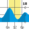 Corte Madera Creek tide chart for Sunday, December 18, 2022