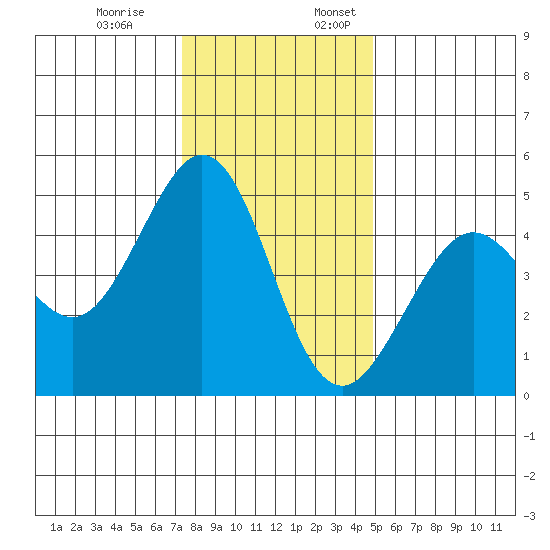 Corte Madera Creek tide chart for Monday, December 19, 2022