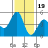Corte Madera Creek tide chart for Monday, December 19, 2022