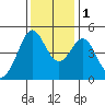 Corte Madera Creek tide chart for Thursday, December 1, 2022