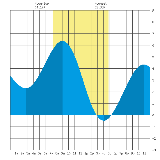 Corte Madera Creek tide chart for Tuesday, December 20, 2022