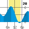 Corte Madera Creek tide chart for Tuesday, December 20, 2022
